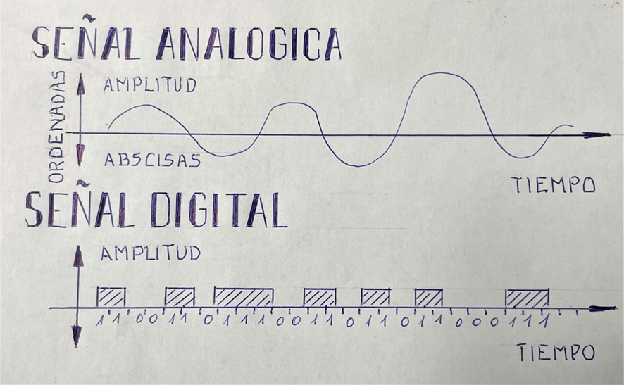 Gráfico de una señal analógica (onda continua) sobre una señal digital (valores discretos de ceros y unos), con los ejes de ordenadas, abscisas y tiempo