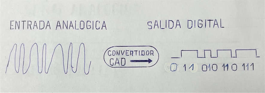Esquema dibujado a mano: una entrada analógica pasa por un convertidor CAD y sale como salida digital en ceros y unos